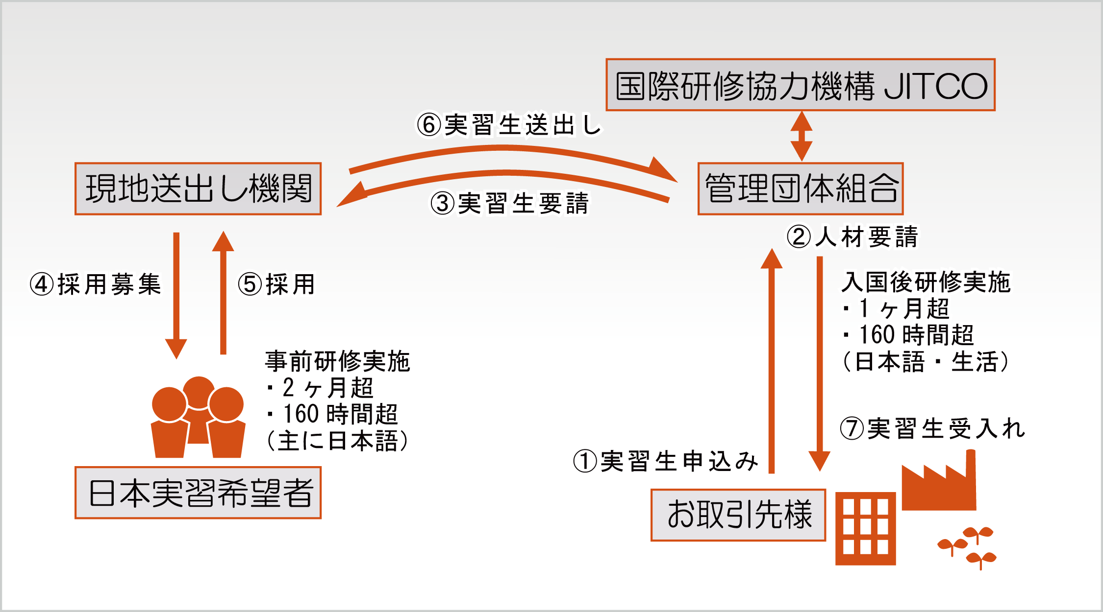 生 技能 実習